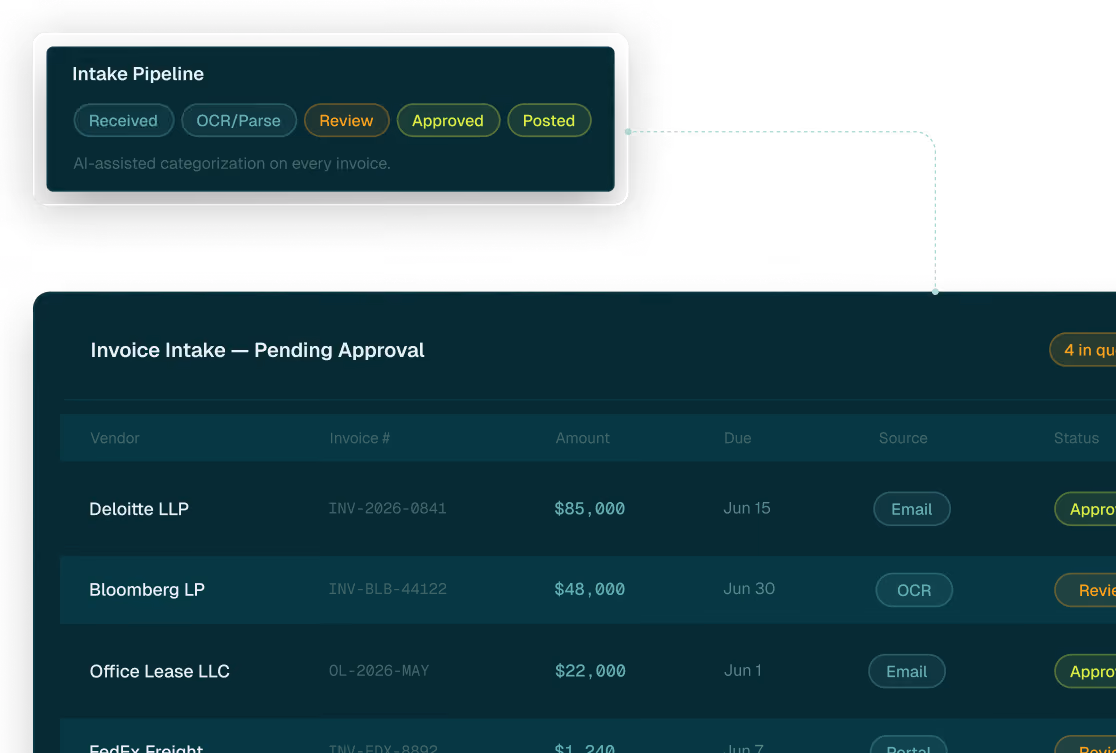 Invoice intake system showing stages received, OCR/parse, review, approved, posted, and a table of pending approvals.
