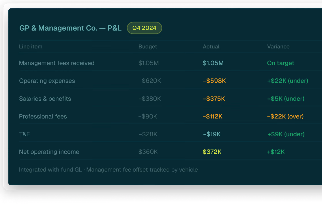 Q4 2024 GP & Management Co. P&L showing budget, actual, and variance for fees, expenses, salaries, and income.