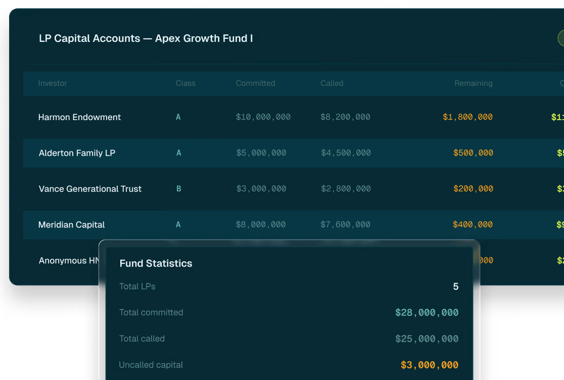 Table of LP Capital Accounts showing investors, classes, committed, called, and remaining amounts with fund statistics.