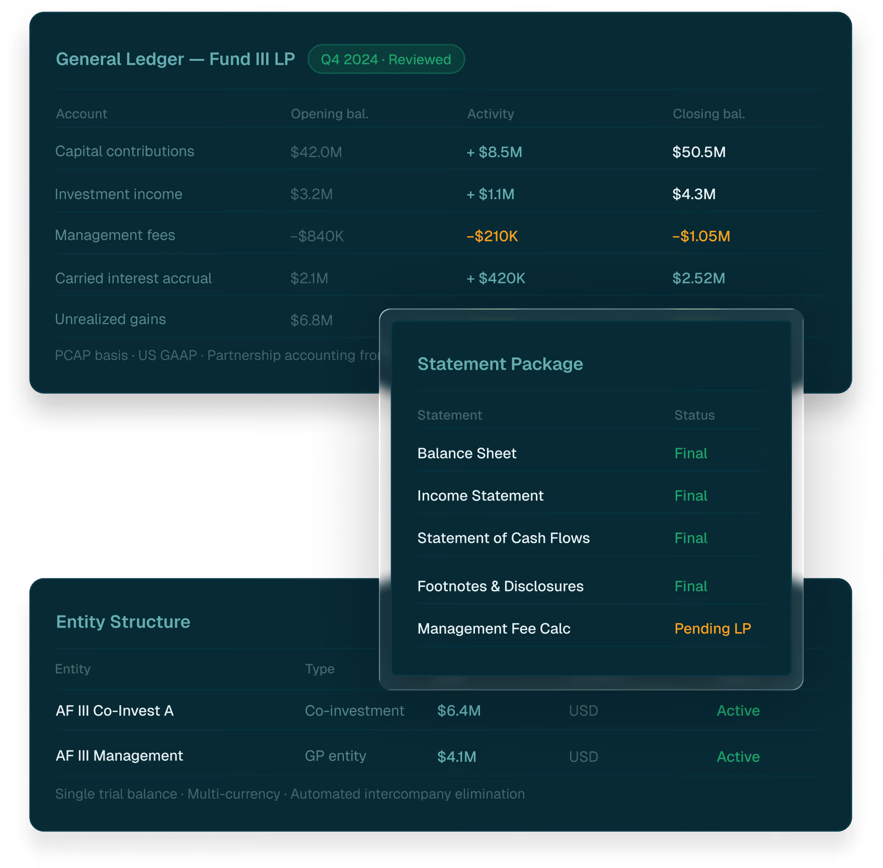 Financial dashboard showing general ledger balances, statement package status, and entity structure details.