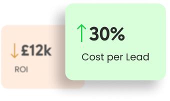 Green upward arrow with black bold text 30% and below in black text Cost per Lead on a light green rounded square.