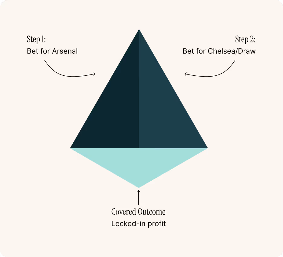 Diagram showing two-step betting: Step 1 bet Arsenal, Step 2 bet Chelsea or Draw for locked-in profit.