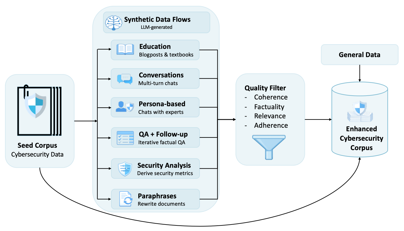 Synthetic data generation and filtering. Four flows supply mid-training data; conversations and persona-based chats supply SFT data.
