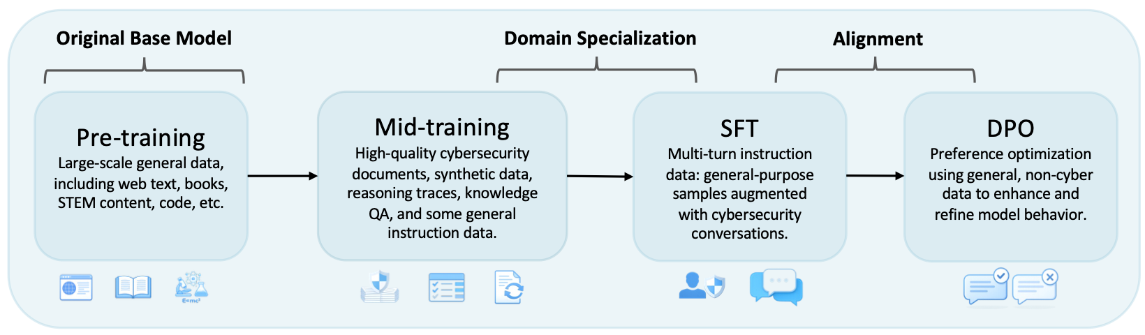 The MiST training pipeline. Mid-training and SFT build domain capabilities; DPO uses general preference data.