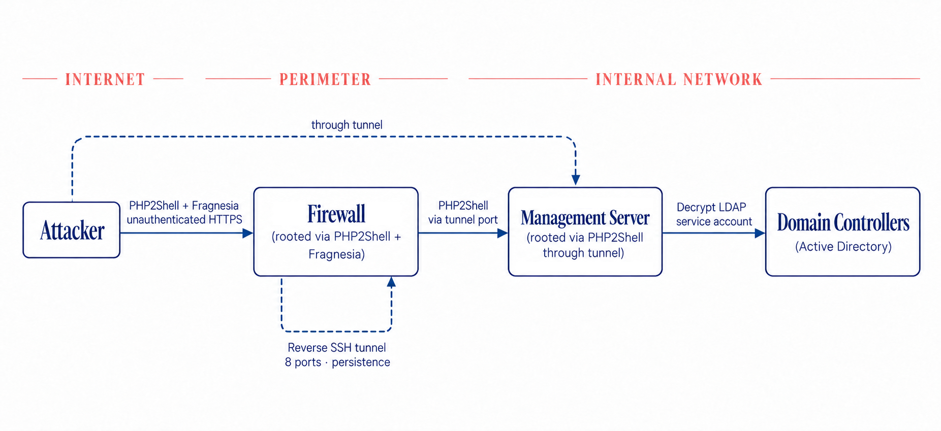 Attack path from the attacker across the internet to a firewall at the perimeter, through a tunnel to the firewall management server, and on to the domain controllers.