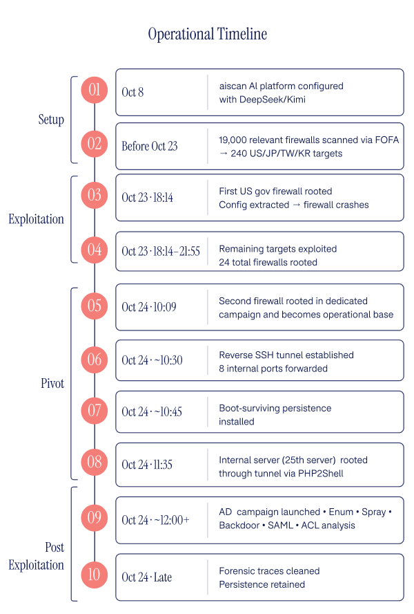 Operational timeline in ten steps across setup, exploitation, pivot and post-exploitation, from October 8 to October 24.