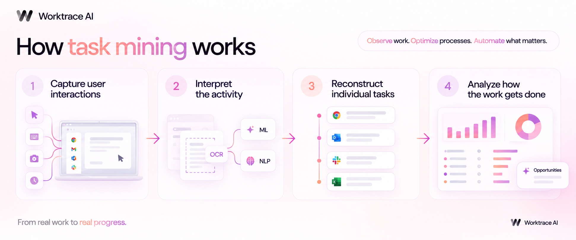 Four-step task mining process: capture interactions, interpret activity, reconstruct tasks, and analyze workflows