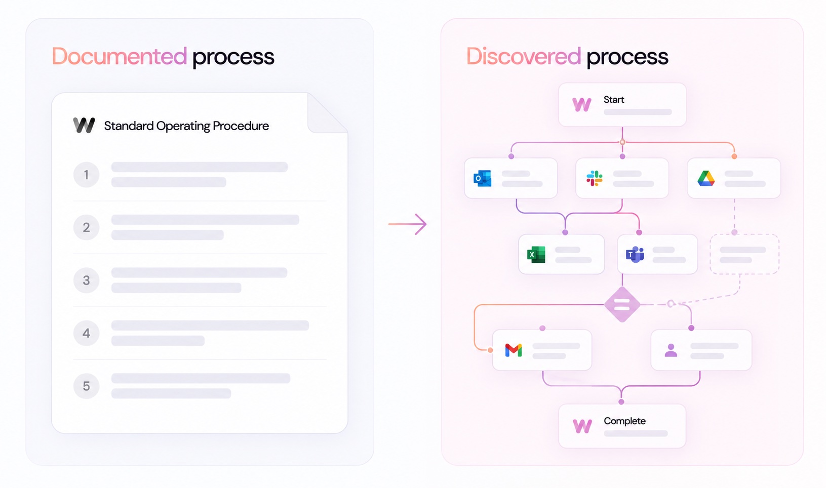 Documented process compared with a discovered process showing how work actually happens