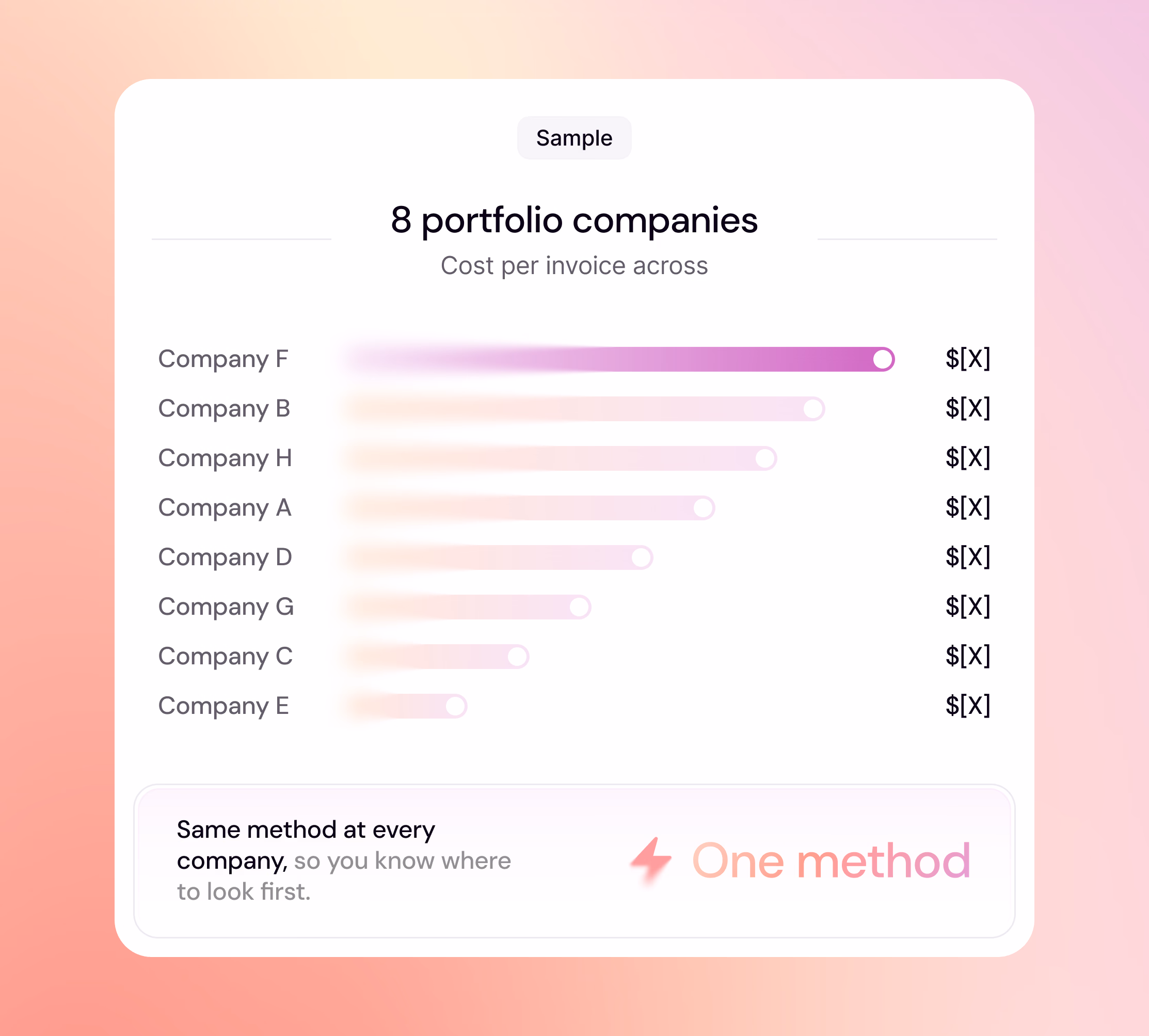 Sample report comparing cost per invoice across 8 portfolio companies