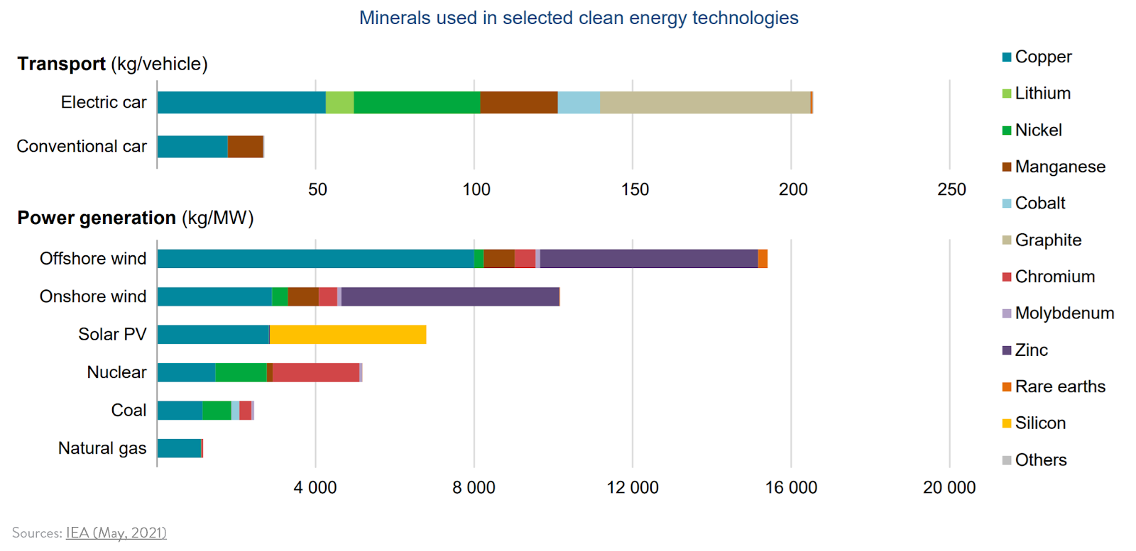Chart, bar chart
Description automatically generated