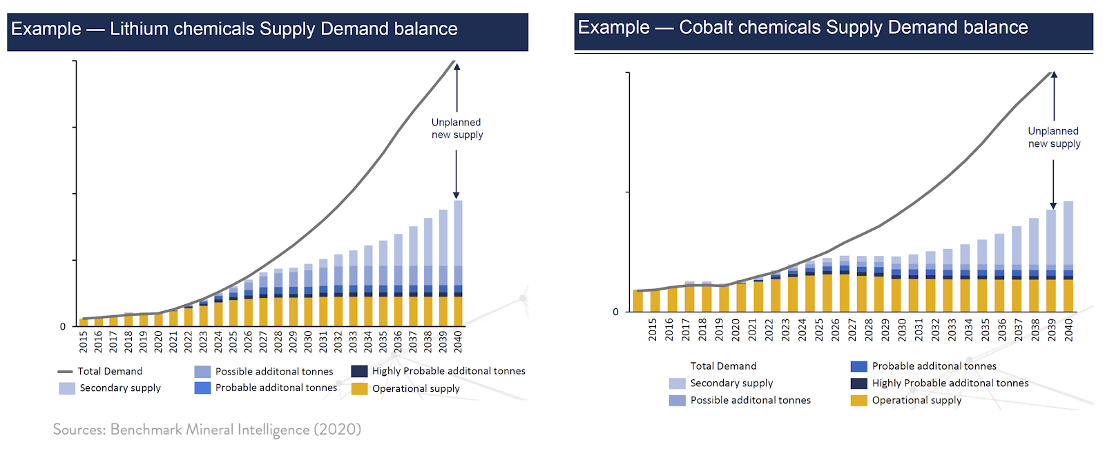Chart, histogram
Description automatically generated