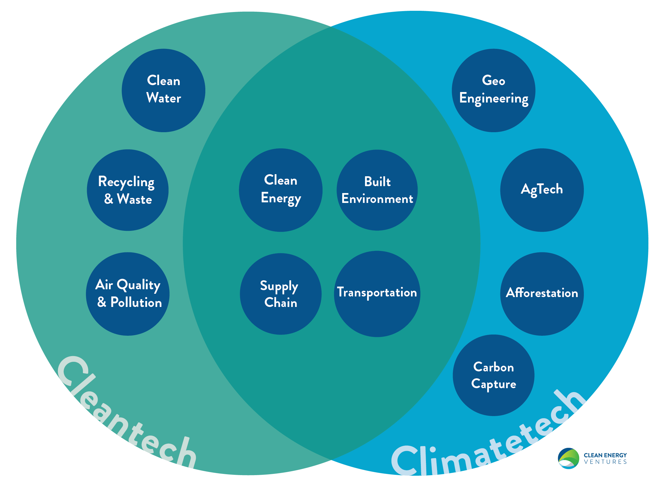 What is the difference between climatetech and cleantech?