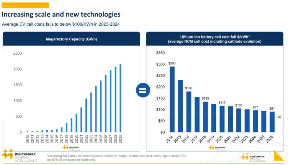 Graph of lithium-ion battery cell production capacity