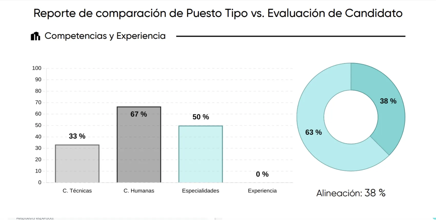 Reporte que compara las competencias y experiencia entre Puesto Tipo y Evaluación de Candidato con un gráfico de barras y un gráfico de anillo. Barras muestran C. Técnicas 33%, C. Humanas 67%, Especialidades 50%, y Experiencia 0%. El gráfico de anillo indica un 38% de alineación frente a 63%.