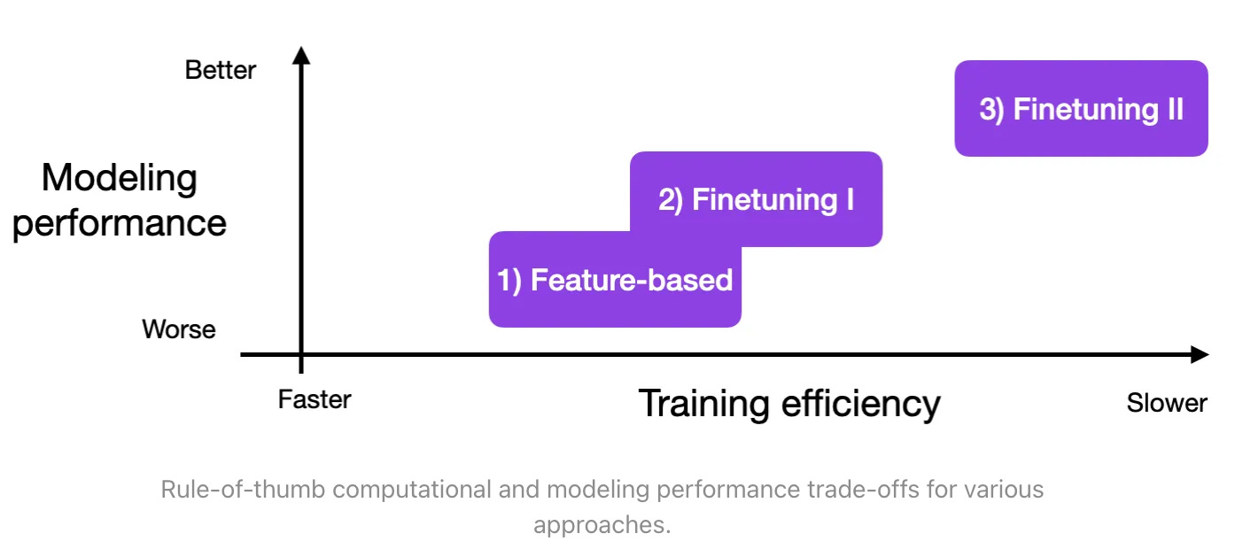 Different approaches as they stack up against model performance and training efficiency