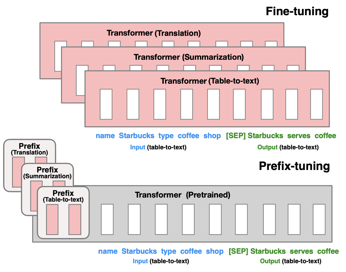 The differences between fine-tuning and prefix-tuning