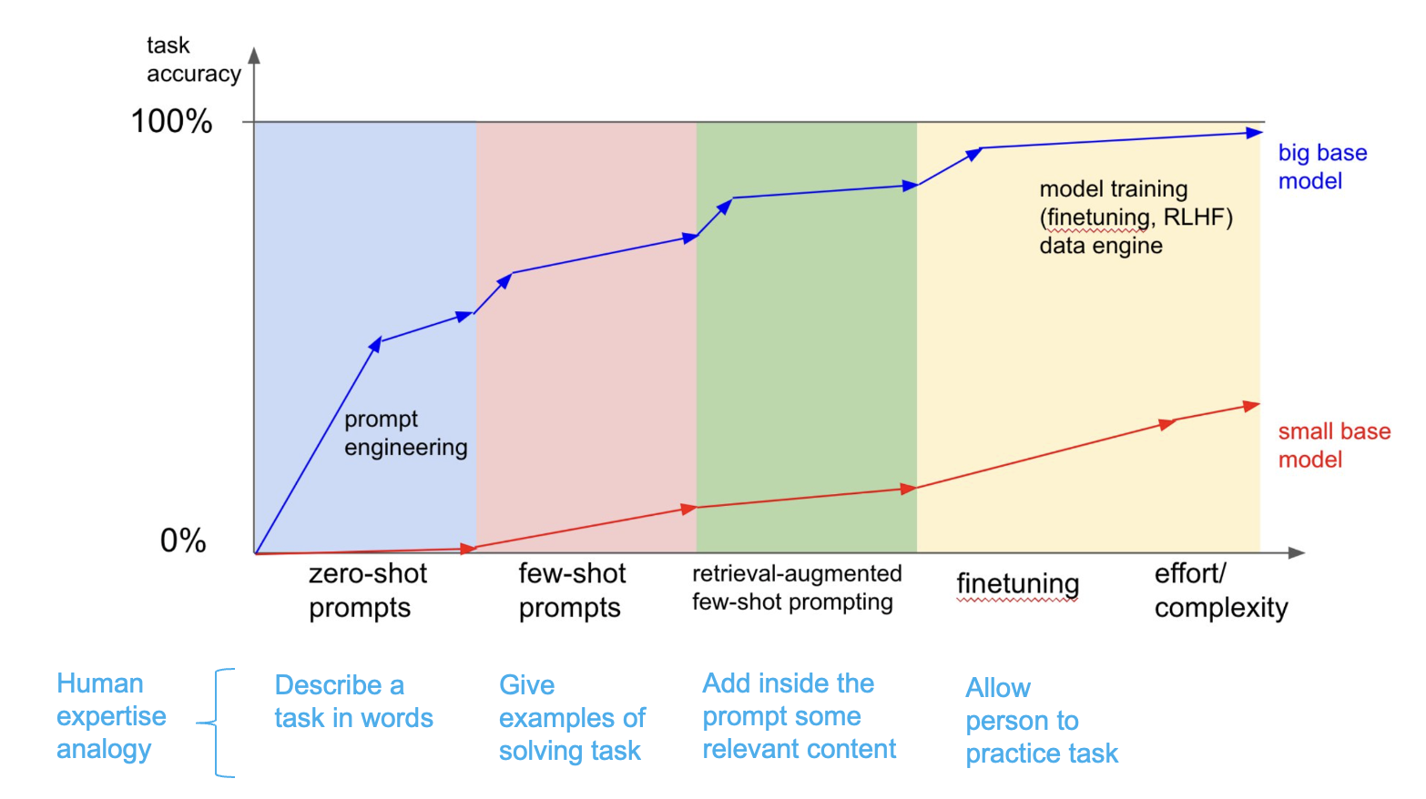A chart comparing programmed tasks with human expertise