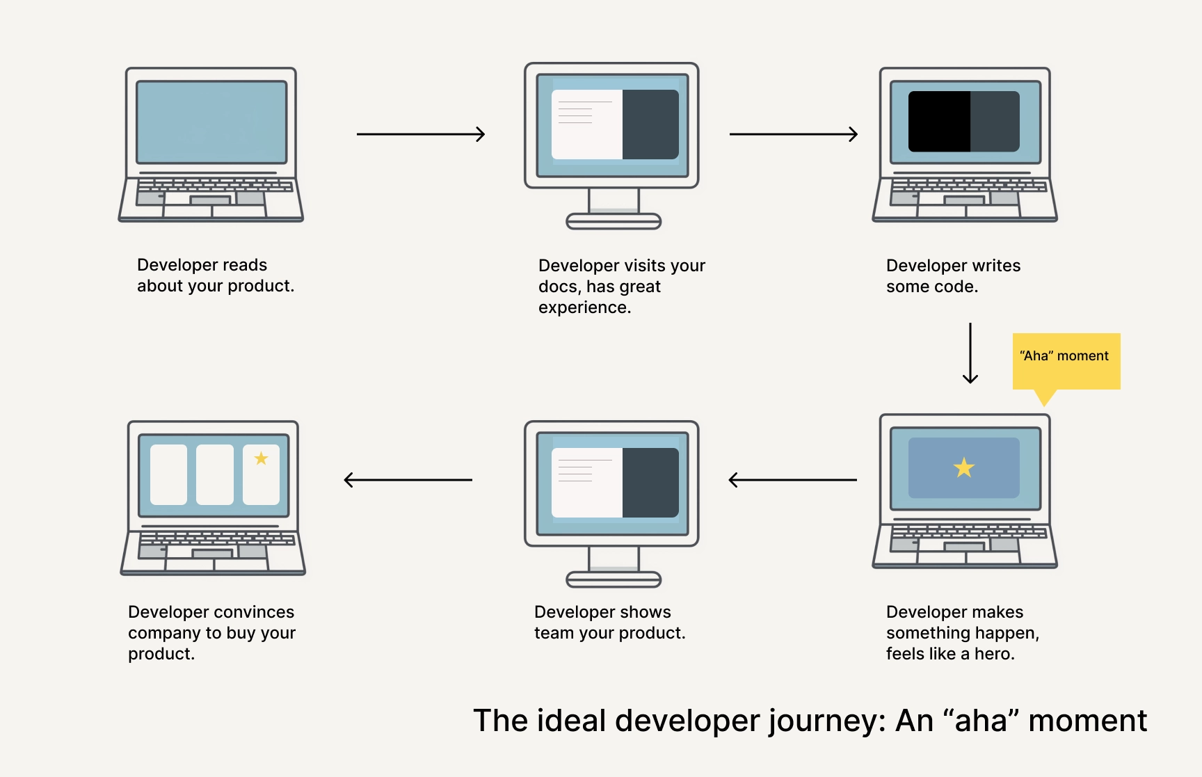 An illustration of the ideal developer journey that ends in an aha moment