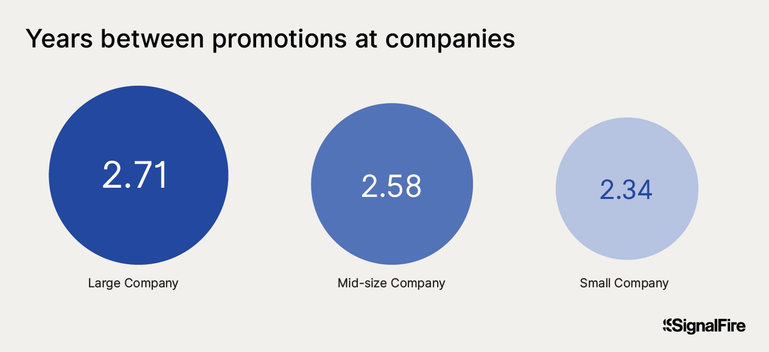 A chart showing the years between promotions at companies