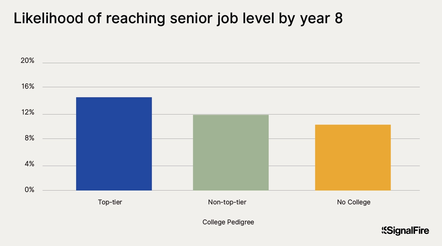 A chart showing the likelihood of reaching a leadership position by year 8