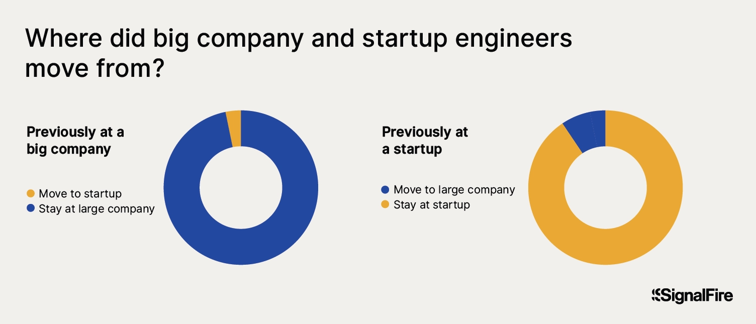A chart showing the movement of engineers between large companies and startups