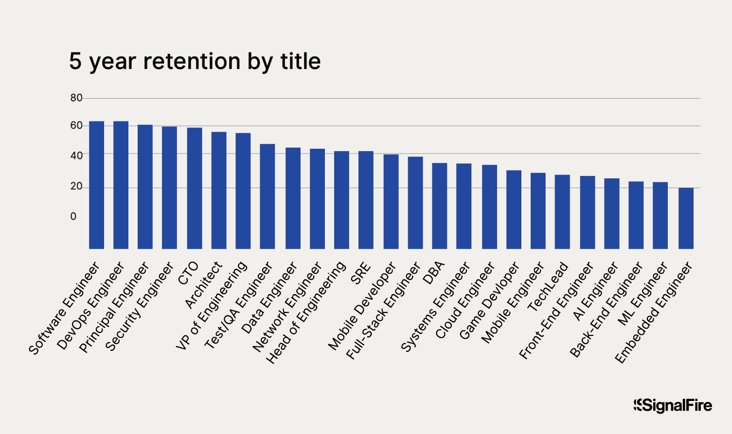 A chart showing 5-year retention by job title