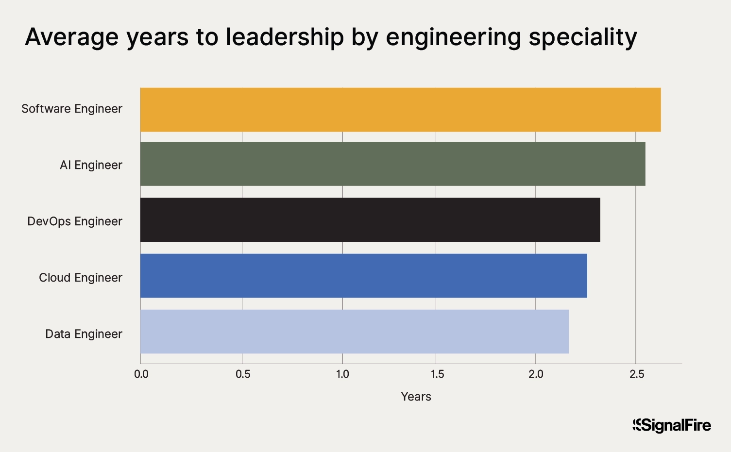 A chart showing average years to leadership by specialization