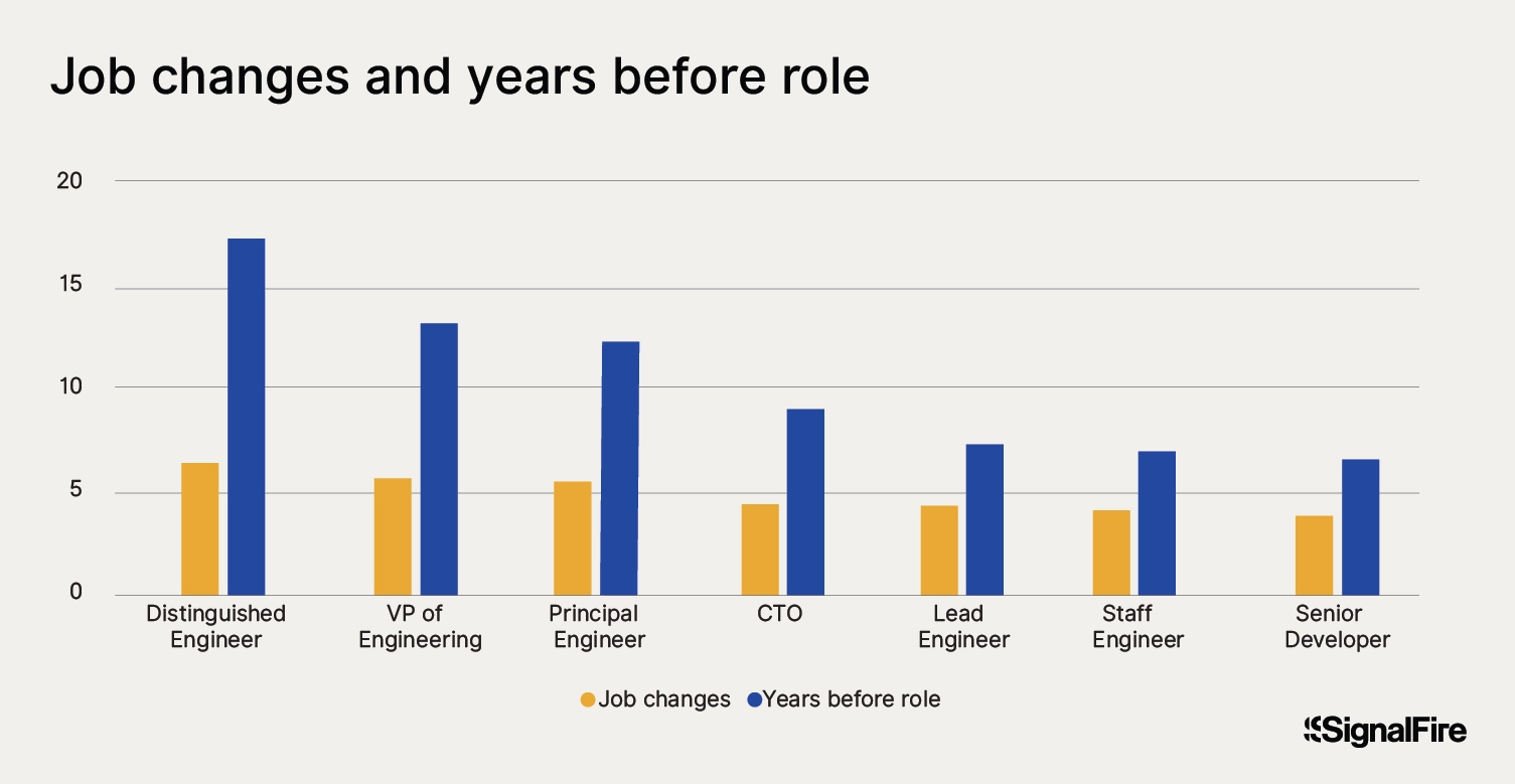 A chart showing job changes and the years before role