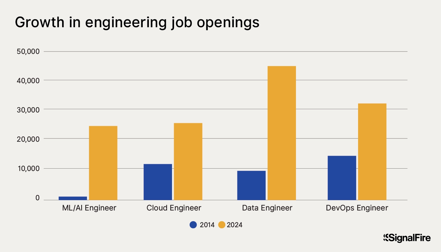 A chart about the growth in engineering job openings