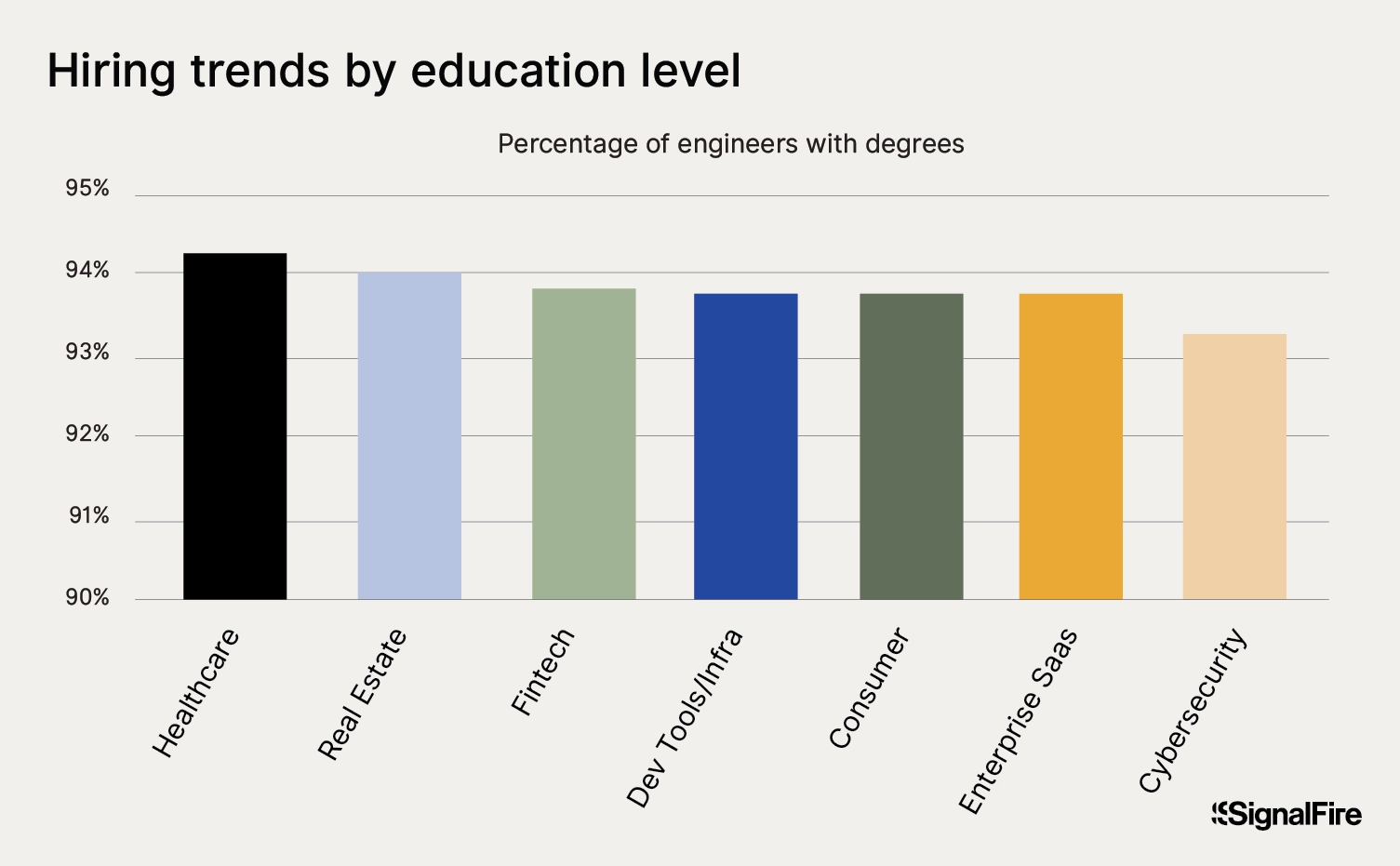 A chart about hiring trends by education level