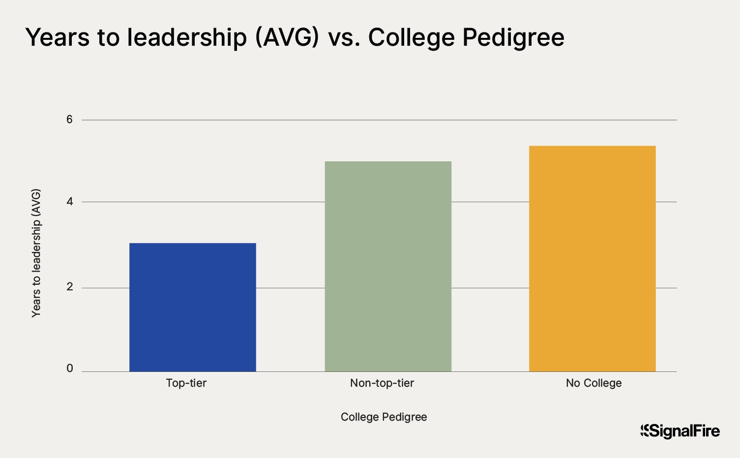 A chart showing the average years to leadership based on education