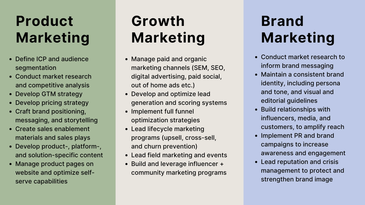 Key responsibilities of product marketing, growth marketing, and brand marketing.