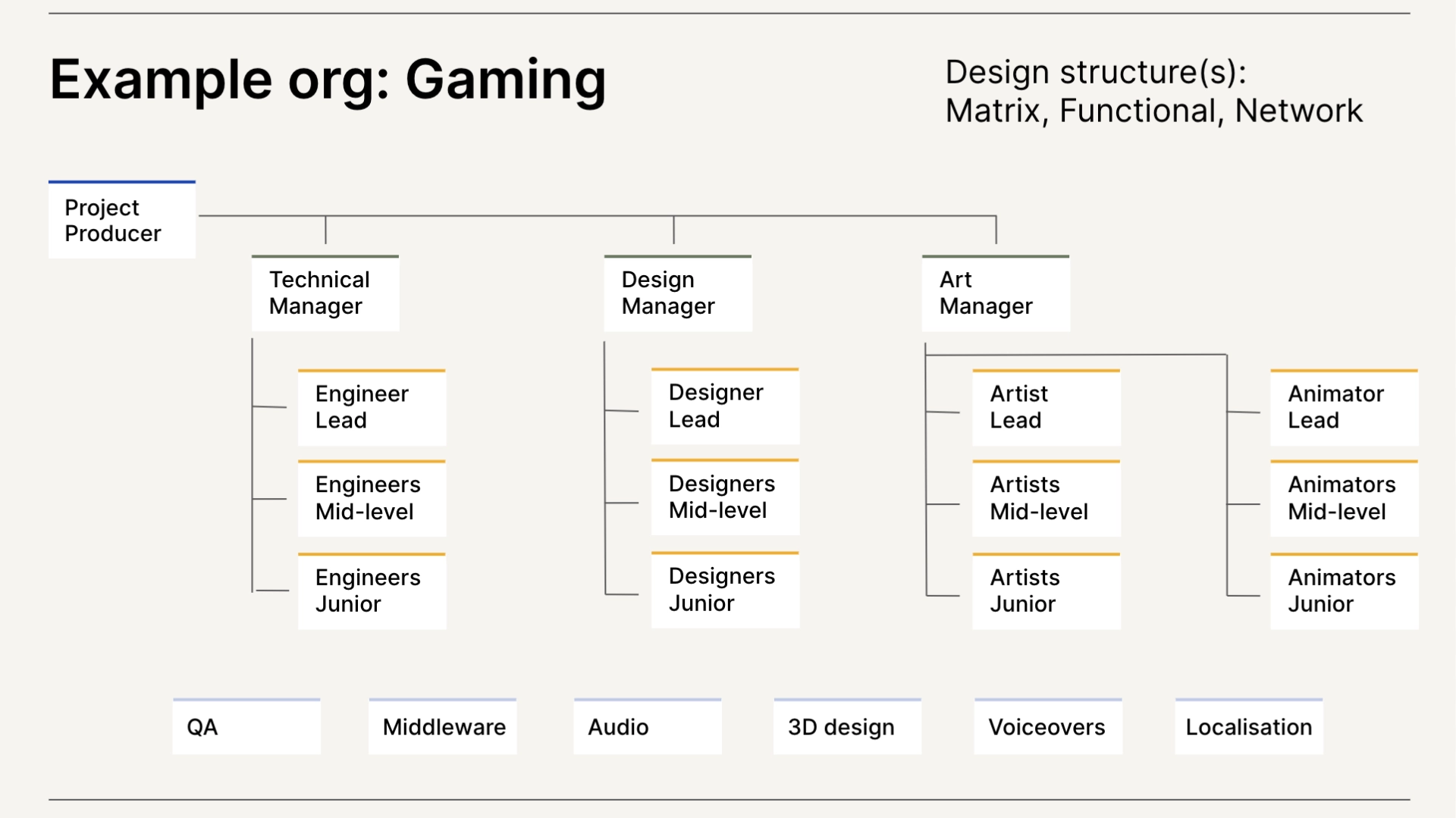 An example org chart for a gaming company.