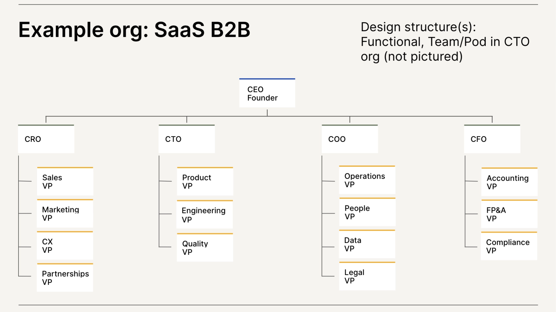 An example org chart for a SaaS B2B company