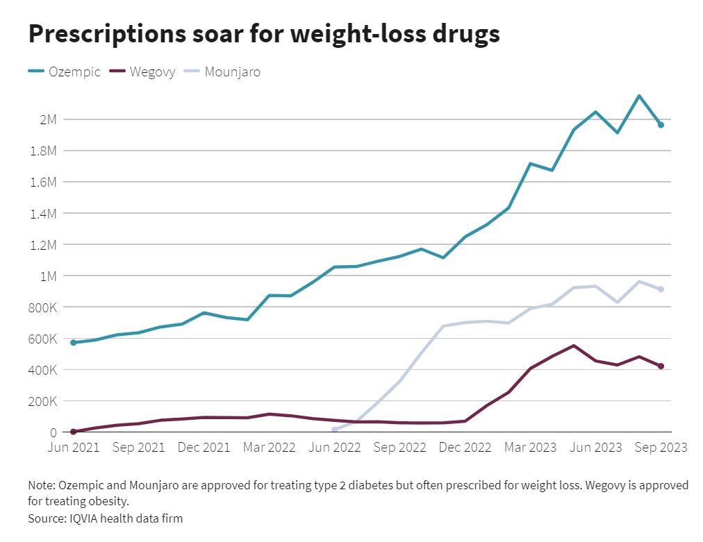 A chart showing increased sales of weight-loss drugs