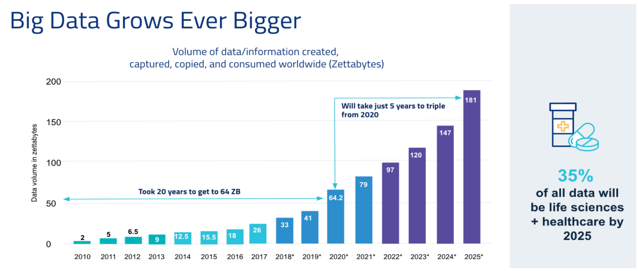 A chart showing upward growth in data being collected year after year