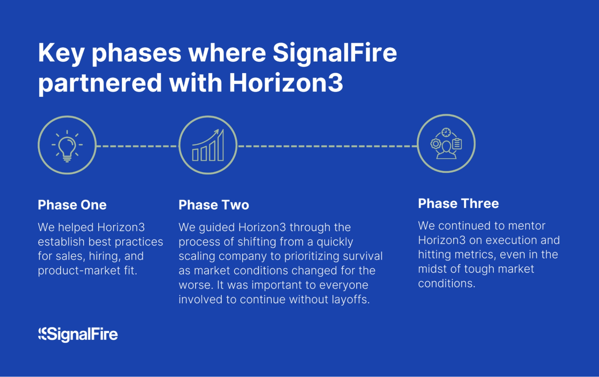 An image detailing three key phases when SignalFire partnered with Horizon3