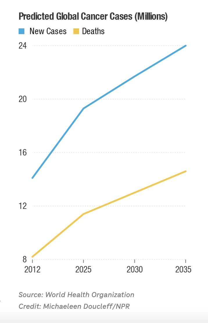 Cancer cases are rising at an alarming rate