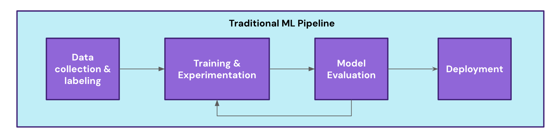 An illustration of the traditional ML workflow