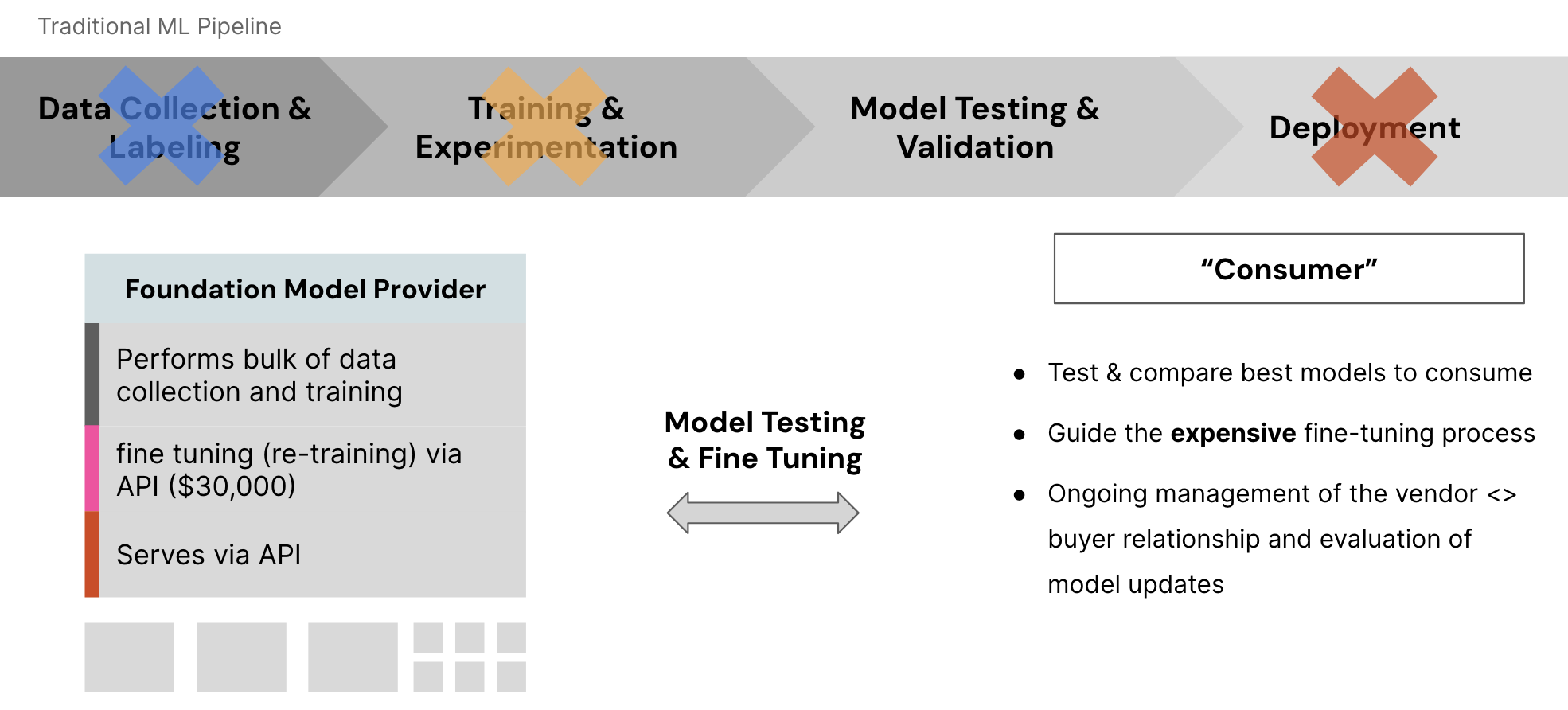 An illustration of the traditional machine learning pipeline