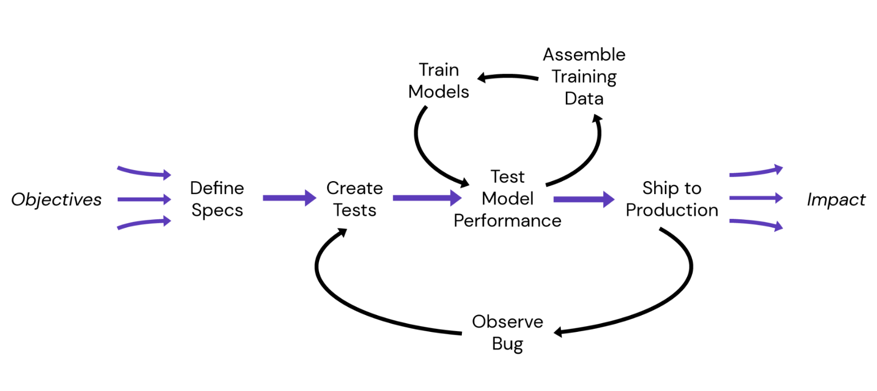 An illustration of the flow for testing model performance
