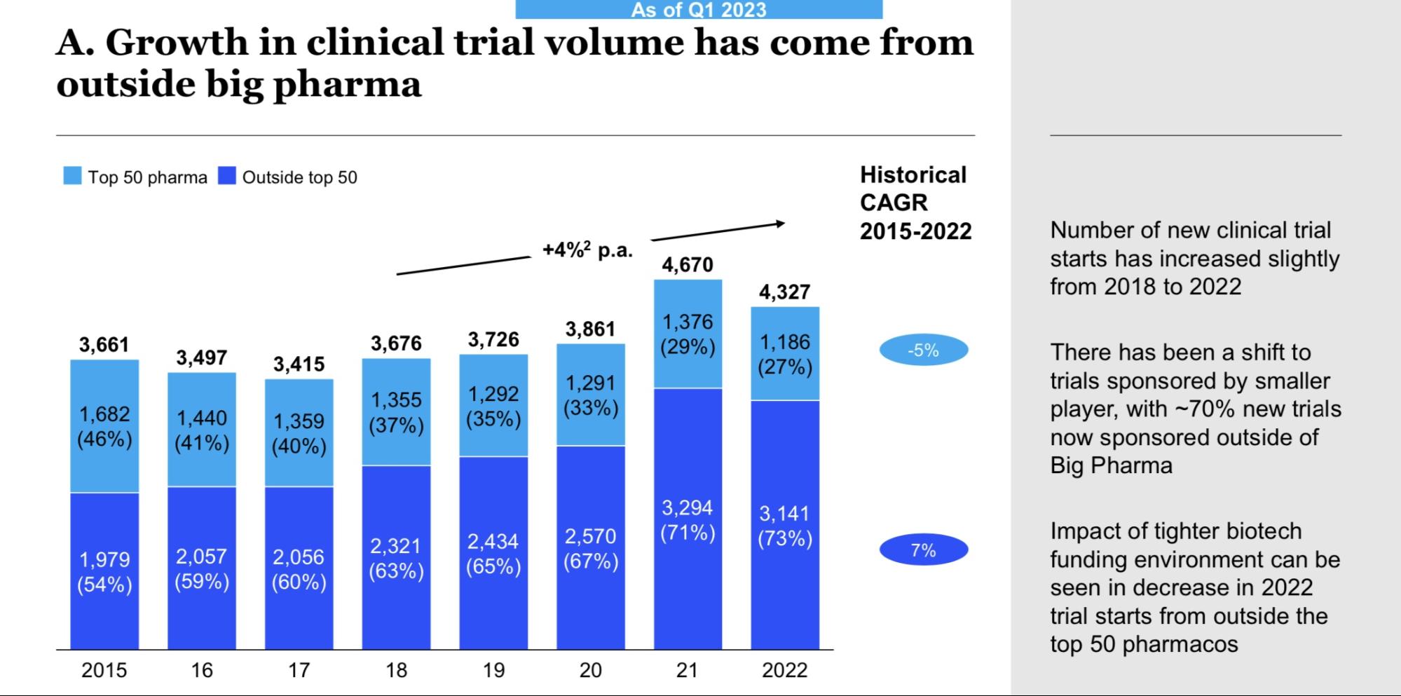 An illustration showing that growth in clinical trial volume has come from outside big pharma