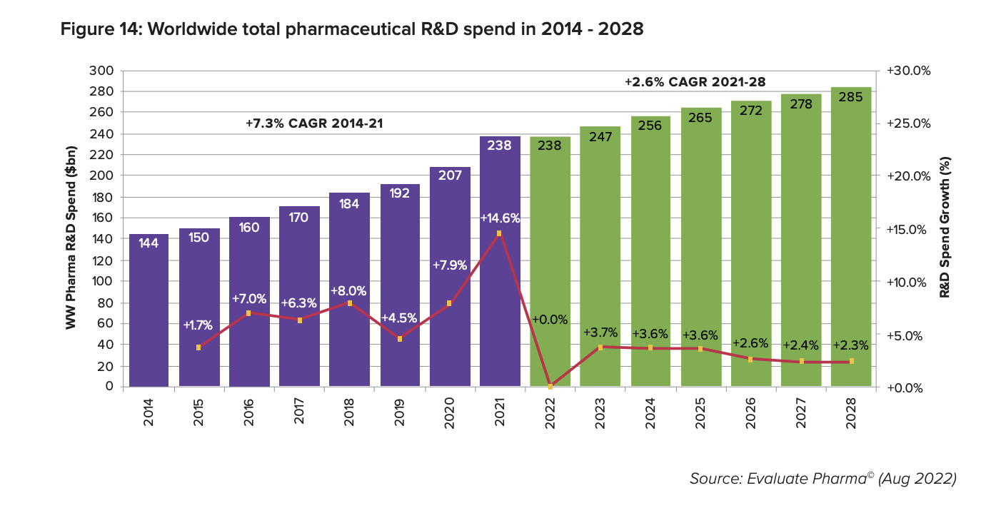 An illustrating showing the growing spending on pharmaceutical R&D