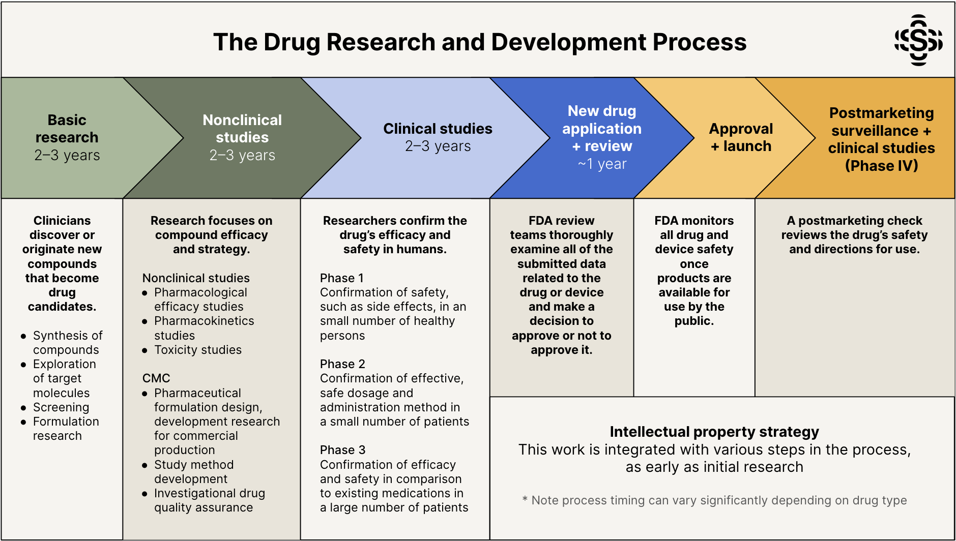 A graphic laying out the drug research and development process