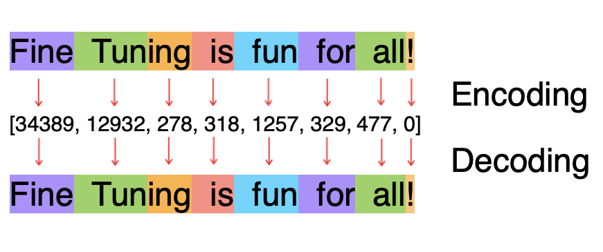 An illustration of the difference between encoding and decoding