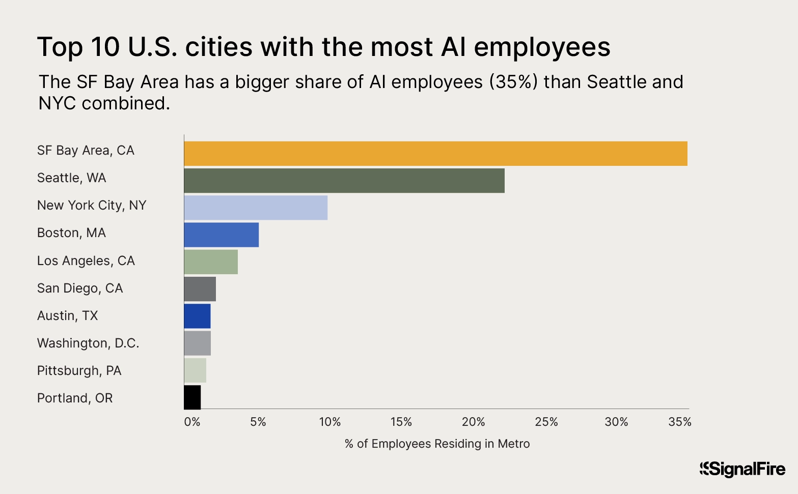 Graphic of top U.S. cities with the most AI employees