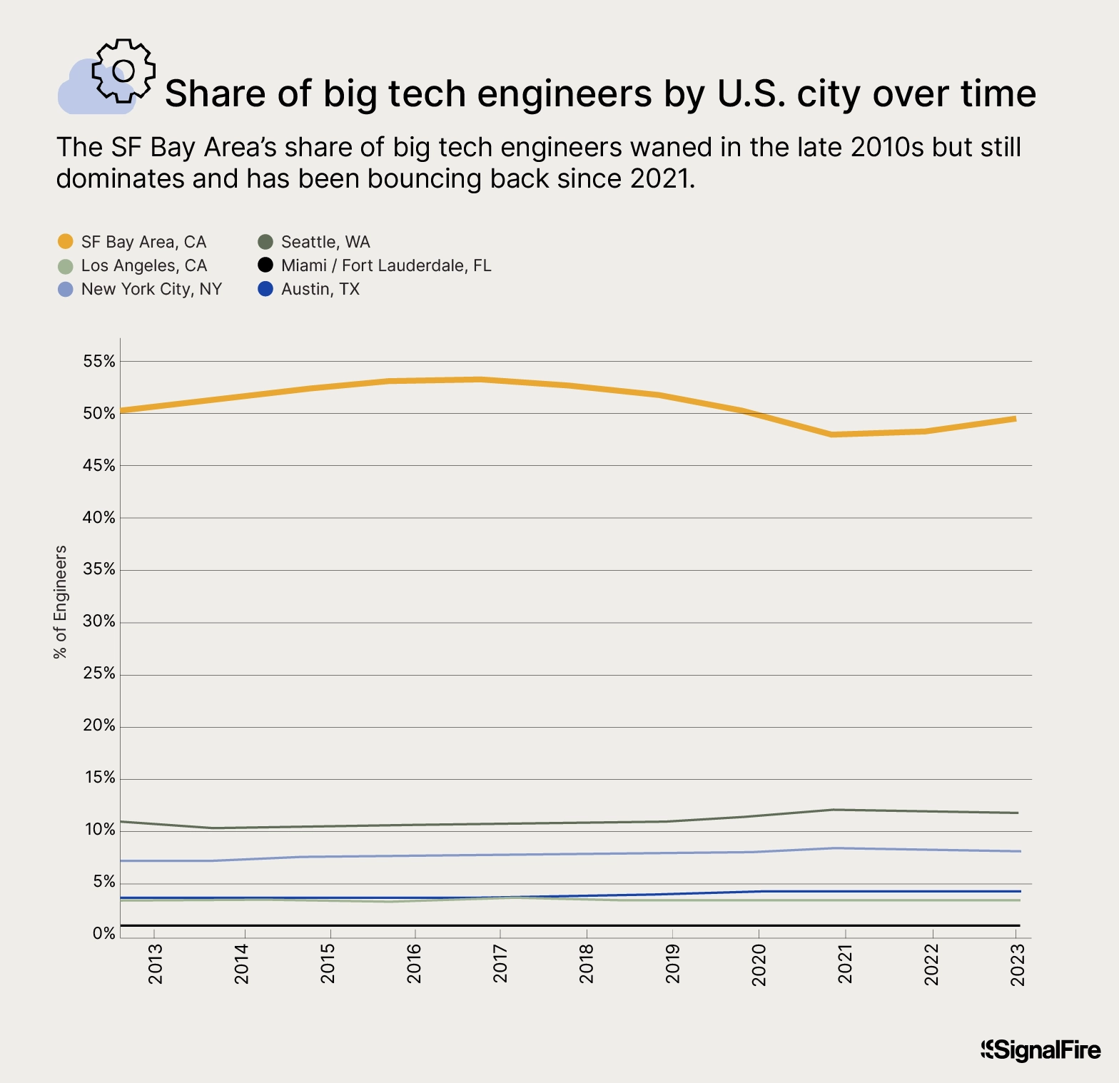 Graphic of share of big tech engineers by U.S. city over time