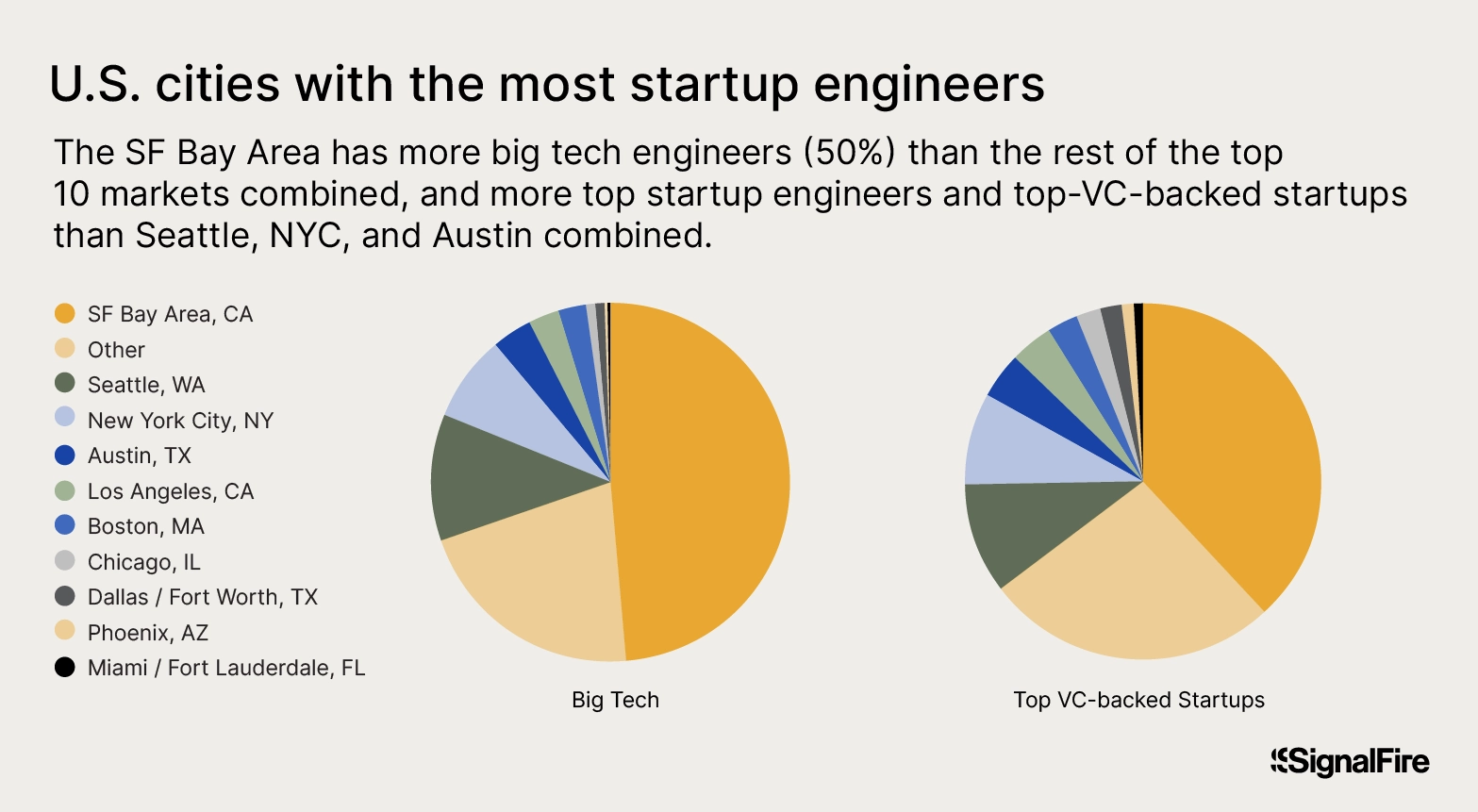 Graphic of U.S. cities with the most startup engineers