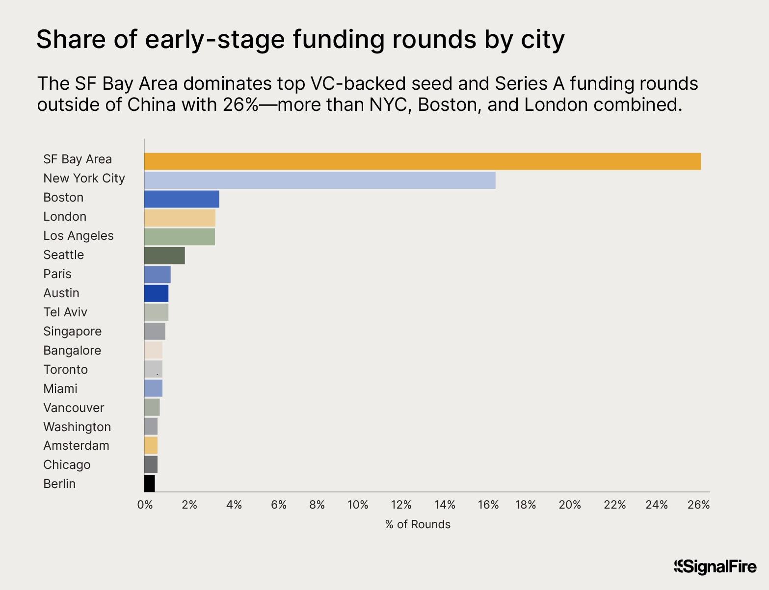 Graphic of share of early-stage funding rounds by city