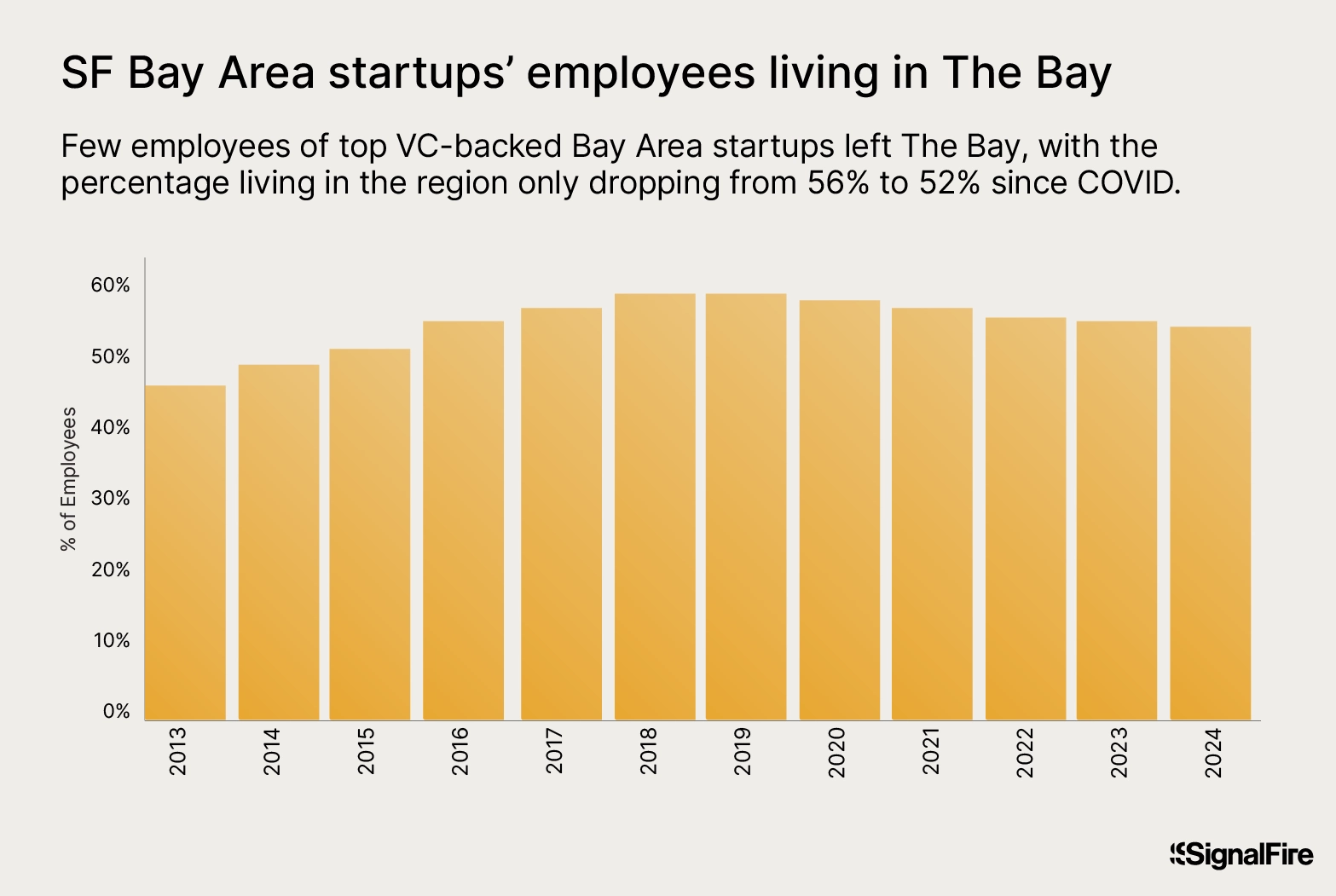 Graphic of SF Bay Area startups